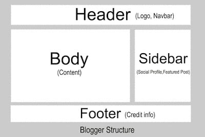 what is a blog,types of boge,purpose of blog,blog structure
